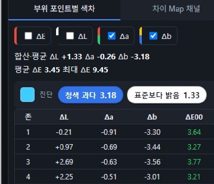 델타E관리 자동 원인 진단 화면 - 존별 ΔL Δa Δb ΔE00 색차 측정표와 청색 과다 진단